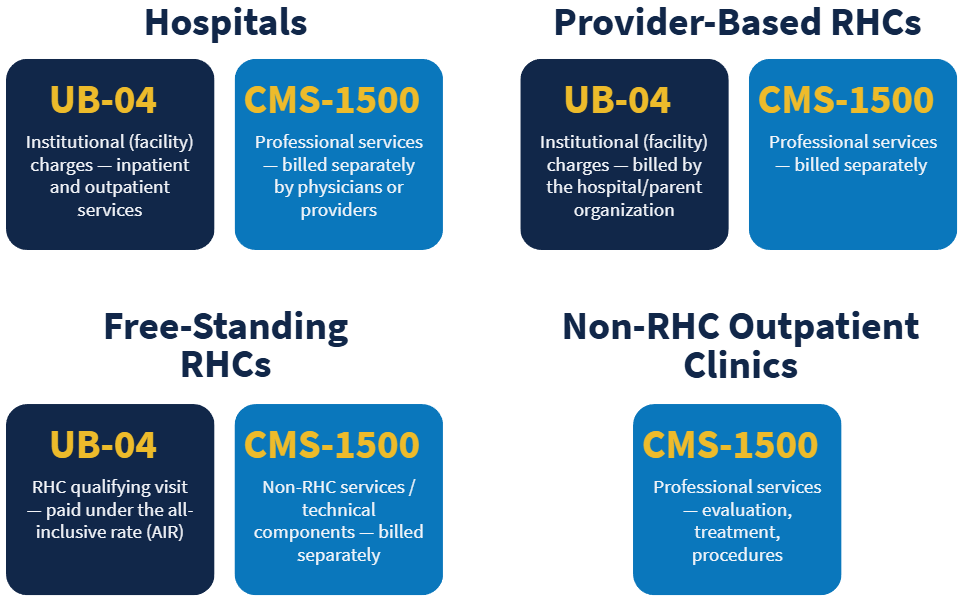 Graphic showning which forms different providers use for split billing