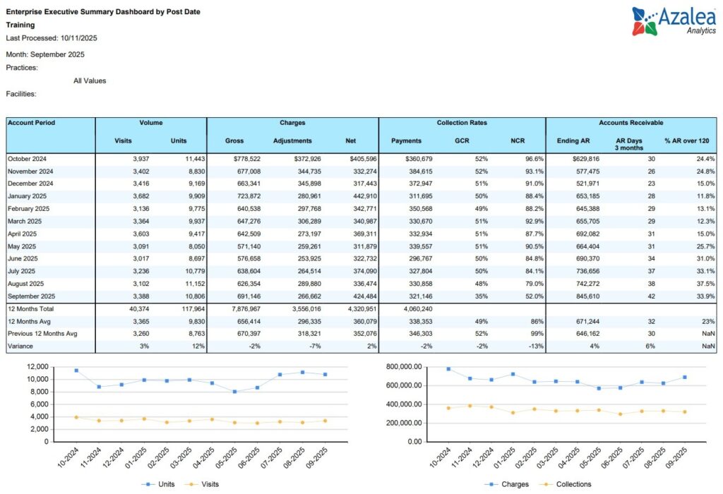 Caption: The financial dashboard in Azalea Healthcare Analytics that shows a consolidated look at financial performance across your practice compared to patient volumes.