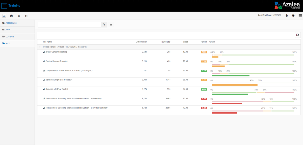 The population health dashboard in Azalea Healthcare Analytics that breaks down key screening data. 