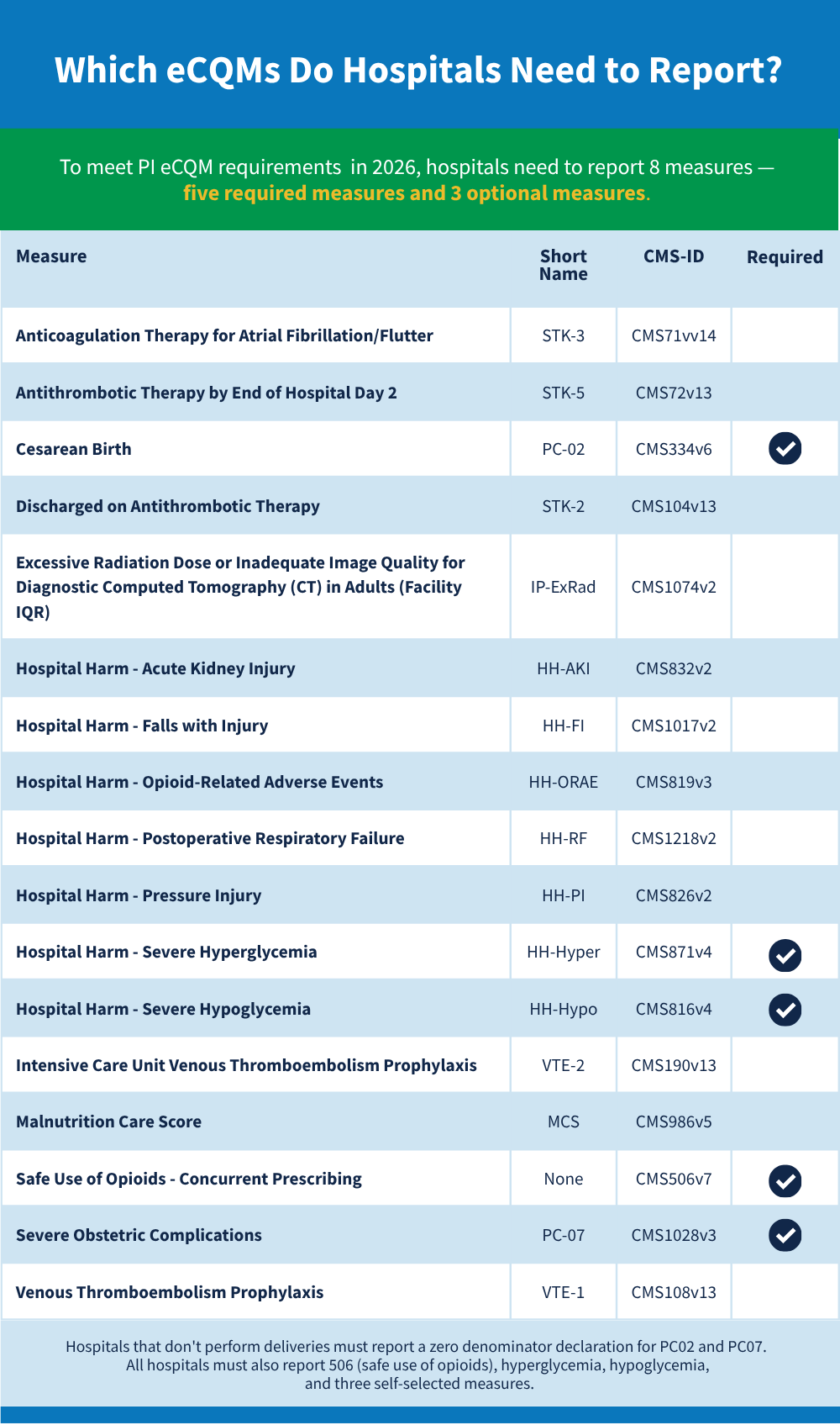 Image of which eCQMs jospitals need to report in 2026 including which are required