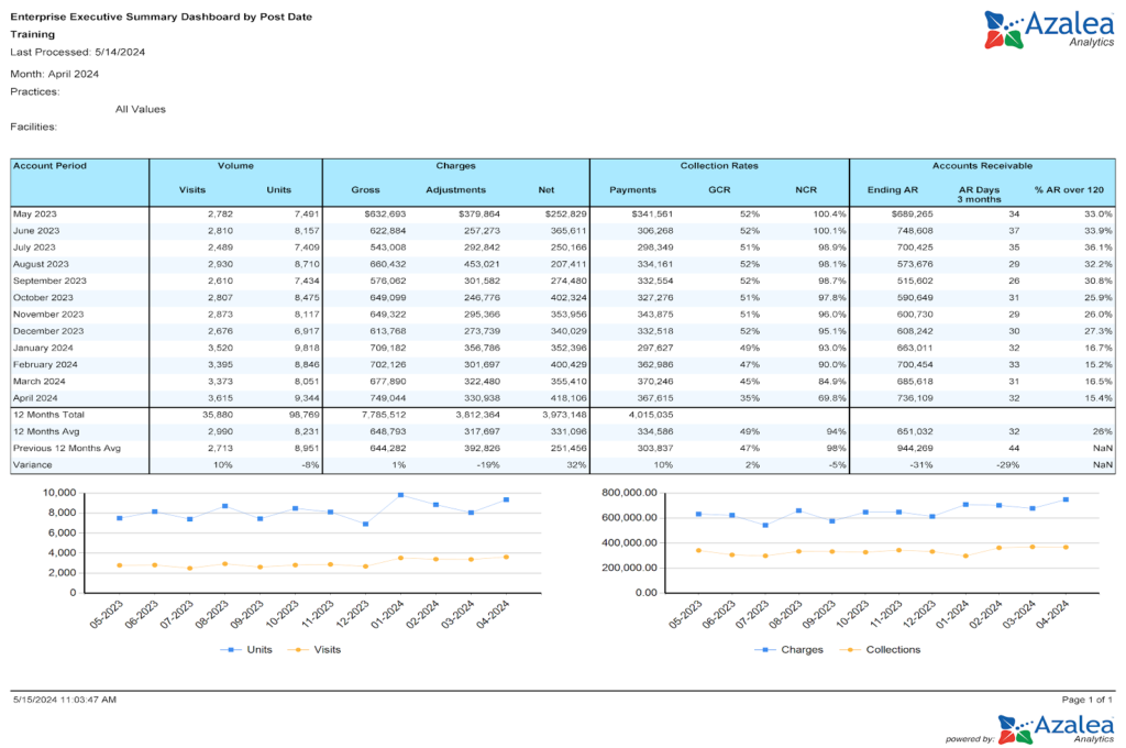 A sample monthly RCM summary dashboard in Azalea Analytics.