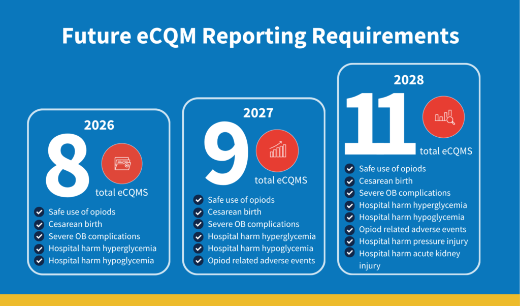 Image of eCQM reporting requirements for 2026, 2027, and 2028